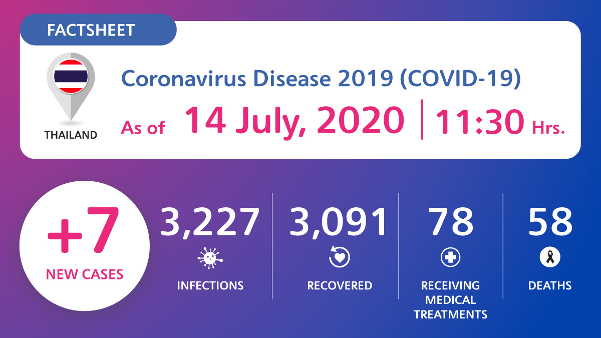 coronavirus-disease-2019-covid-19-situation-in-thailand-as-of-14-july-2020-11-30-hrs-1 Coronavirus Disease 2019 (COVID-19) situation in Thailand as of 14 July 2020, 11.30 Hrs.