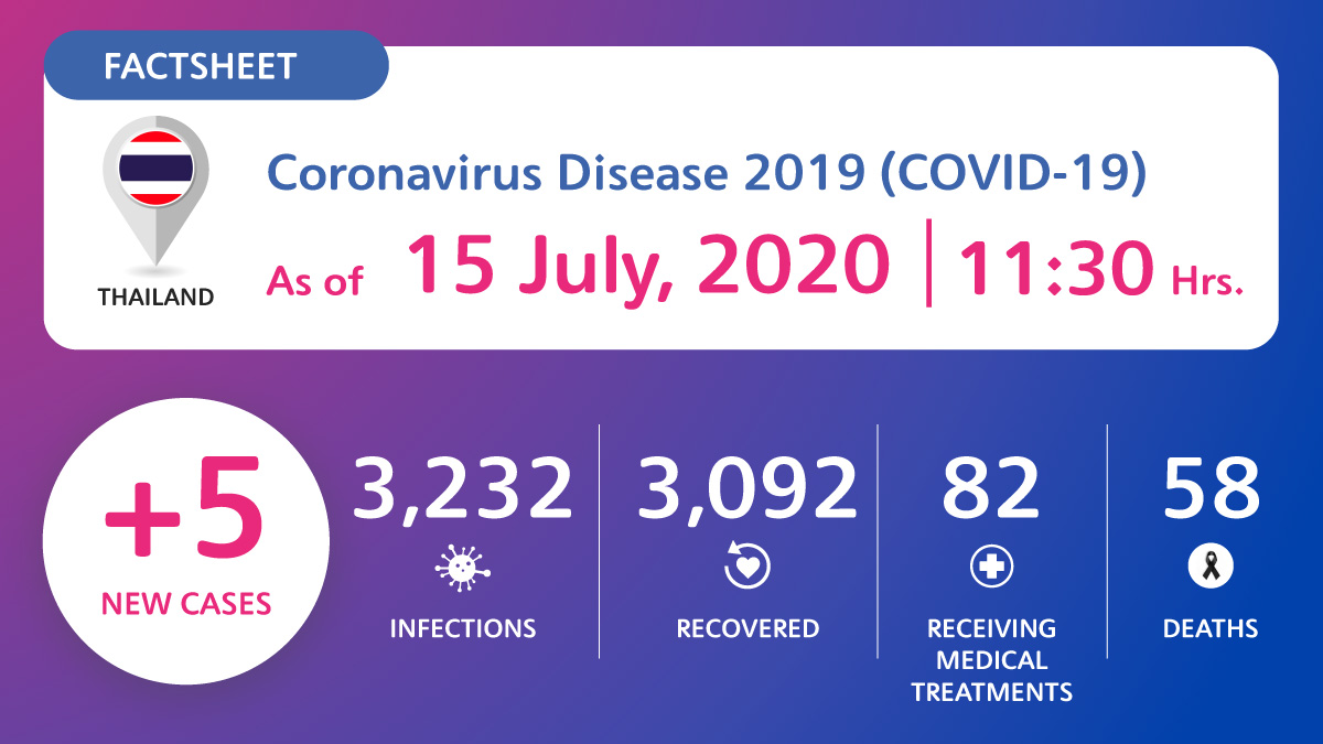 coronavirus-disease-2019-covid-19-situation-in-thailand-as-of-15-july-2020-11-30-hrs-1 Coronavirus Disease 2019 (COVID-19) situation in Thailand as of 15 July 2020, 11.30 Hrs.