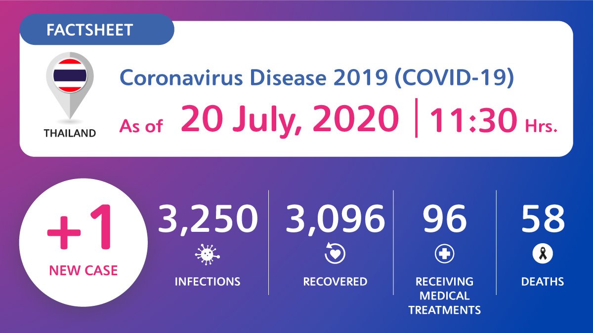 coronavirus-disease-2019-covid-19-situation-in-thailand-as-of-20-july-2020-11-30-hrs Coronavirus Disease 2019 (COVID-19) situation in Thailand as of 20 July 2020, 11.30 Hrs.
