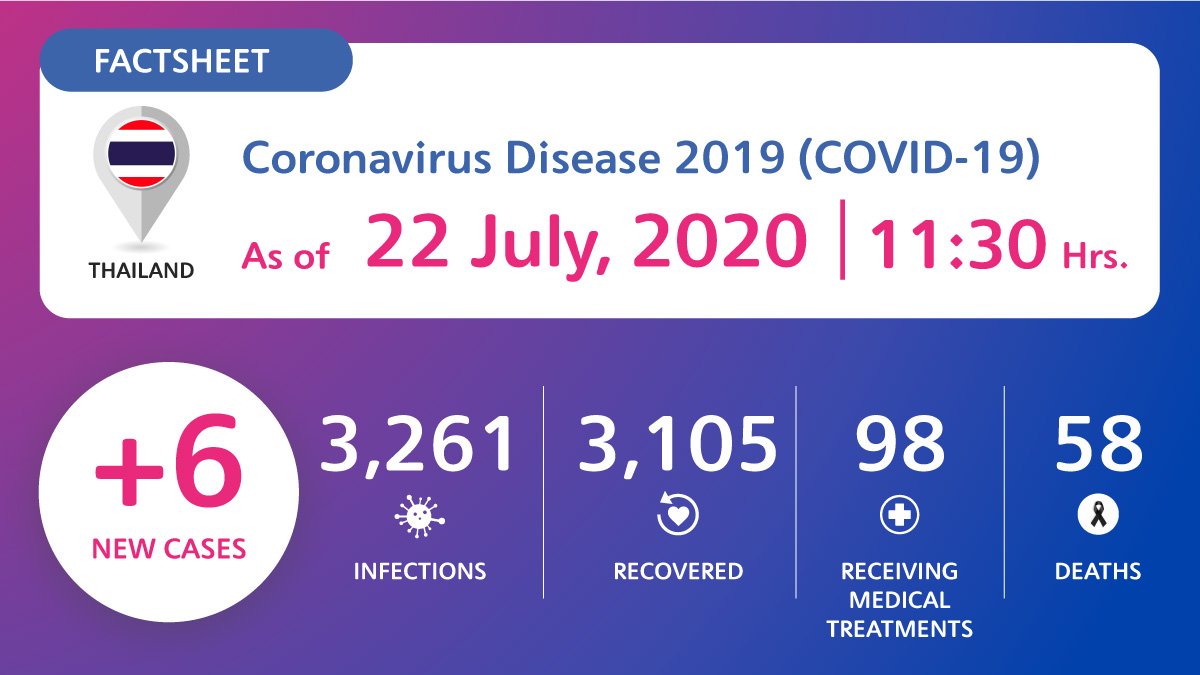 coronavirus-disease-2019-covid-19-situation-in-thailand-as-of-22-july-2020-11-30-hrs Coronavirus Disease 2019 (COVID-19) situation in Thailand as of 22 July 2020, 11.30 Hrs.