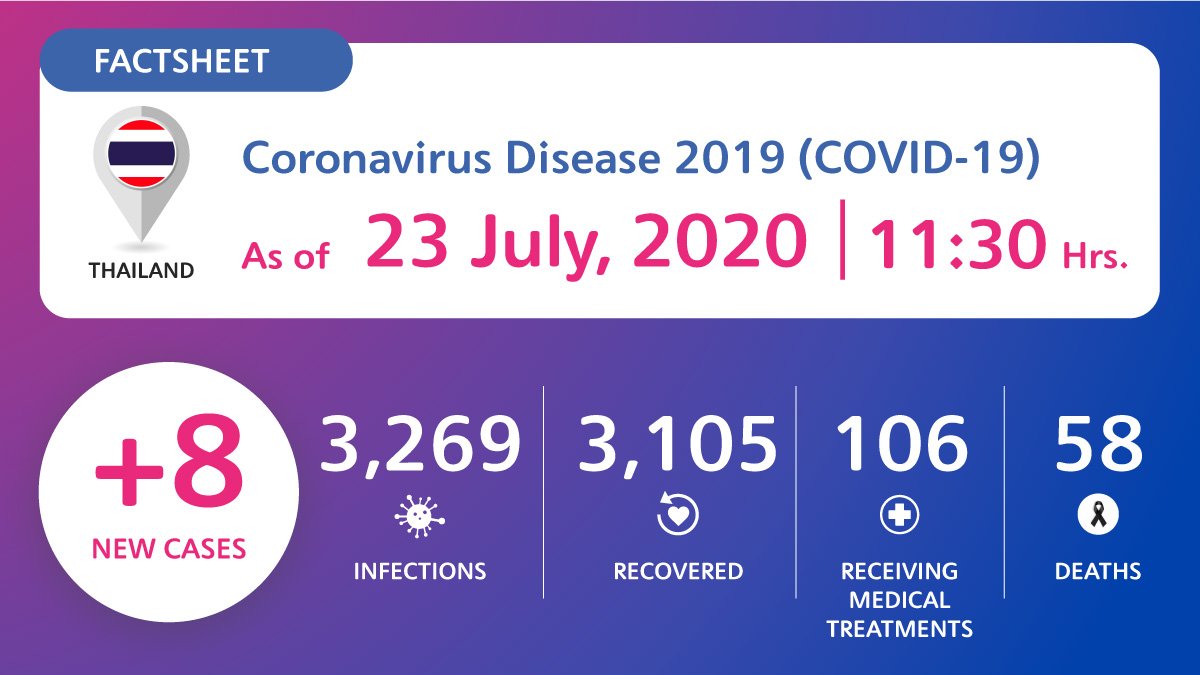 coronavirus-disease-2019-covid-19-situation-in-thailand-as-of-23-july-2020-11-30-hrs Coronavirus Disease 2019 (COVID-19) situation in Thailand as of 23 July 2020, 11.30 Hrs.