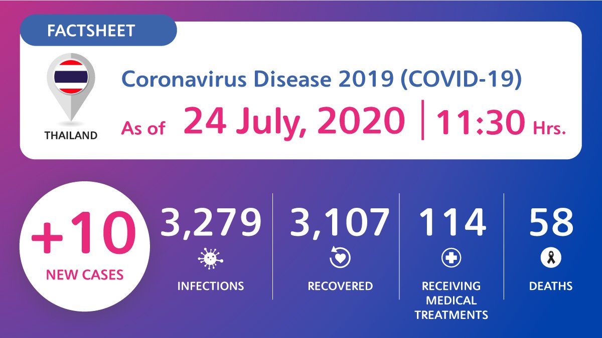 coronavirus-disease-2019-covid-19-situation-in-thailand-as-of-25-july-2020-11-30-hrs Coronavirus Disease 2019 (COVID-19) situation in Thailand as of 25 July 2020, 11.30 Hrs.