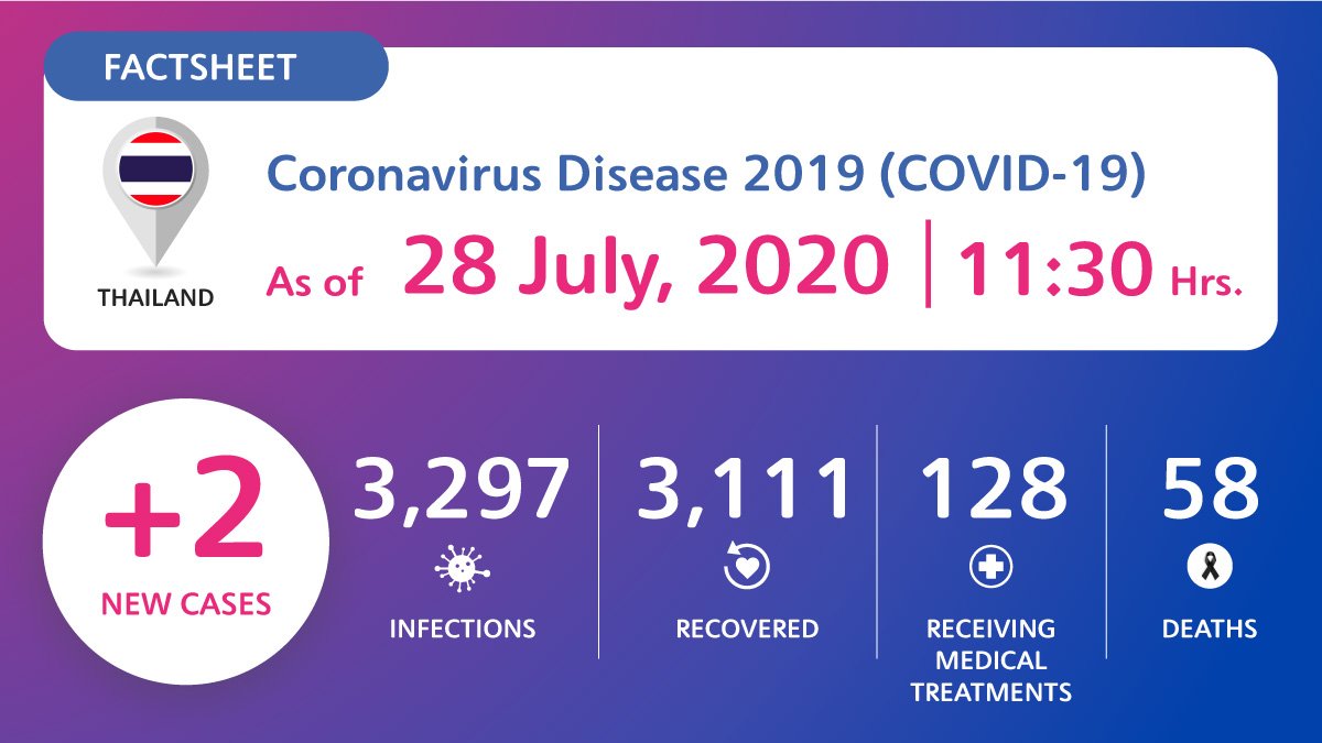coronavirus-disease-2019-covid-19-situation-in-thailand-as-of-28-july-2020-11-30-hrs Coronavirus Disease 2019 (COVID-19) situation in Thailand as of 28 July 2020, 11.30 Hrs.
