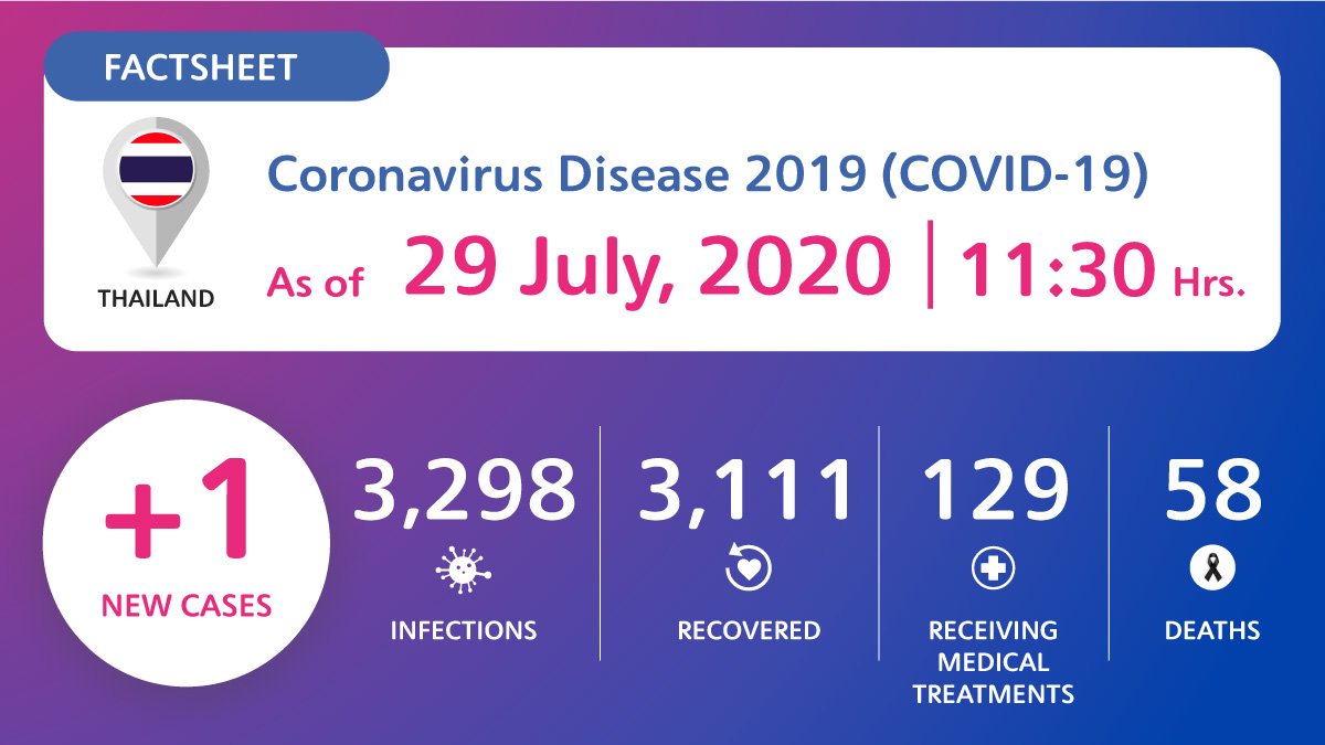 coronavirus-disease-2019-covid-19-situation-in-thailand-as-of-29-july-2020-11-30-hrs Coronavirus Disease 2019 (COVID-19) situation in Thailand as of 29 July 2020, 11.30 Hrs.