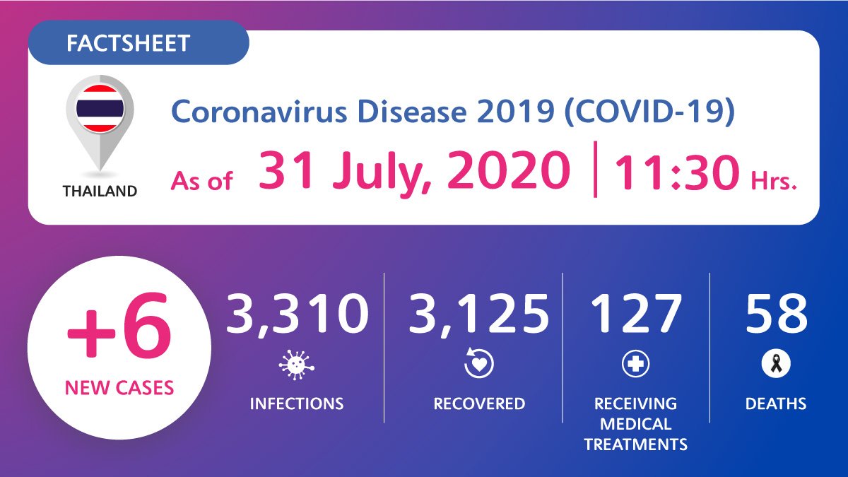 coronavirus-disease-2019-covid-19-situation-in-thailand-as-of-31-july-2020-11-30-hrs Coronavirus Disease 2019 (COVID-19) situation in Thailand as of 31 July 2020, 11.30 Hrs.